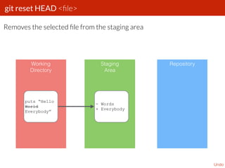 git reset HEAD <ﬁle>
Undo
Removes the selected ﬁle from the staging area
Working
Directory
Staging
Area
Repository
puts “Hello
World
Everybody”
- Words
+ Everybody
 