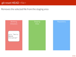 git reset HEAD <ﬁle>
Undo
Removes the selected ﬁle from the staging area
Working
Directory
Staging
Area
Repository
puts “Hello
World
Everybody”
 