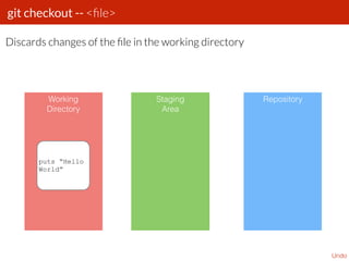git checkout -- <ﬁle>
Undo
Discards changes of the ﬁle in the working directory
Working
Directory
Staging
Area
Repository
puts “Hello
World
Everybody”
puts “Hello
World”
 