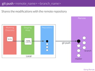 git push <remote_name> <branch_name>
Going Remote
Shares the modiﬁcations with the remote repository
Local
Working
Directory
Staging
Area
Repository
My File
changes 

to My File
Remote
git push
master
branch
 