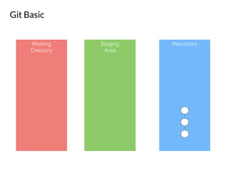 Git Basic
Working
Directory
Staging
Area
Repository
 