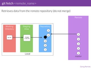 git fetch <remote_name>
Going Remote
Retrieves data from the remote repository (do not merge)
Local
Working
Directory
Staging
Area
Repository
My File changes 

to My File
Remote
1
master
2
3
5
4
1
2
3
3
5
4
 