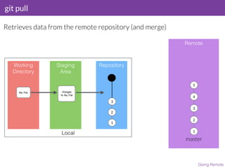 git pull
Going Remote
Retrieves data from the remote repository (and merge)
Local
Working
Directory
Staging
Area
Repository
My File changes 

to My File
Remote
1
master
2
3
5
4
1
2
3
3
 