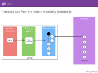 git pull
Going Remote
Retrieves data from the remote repository (and merge)
Local
Working
Directory
Staging
Area
Repository
My File changes 

to My File
Remote
1
master
2
3
5
4
1
2
3
4
5
3
 