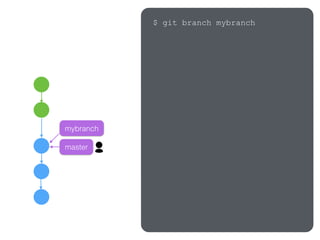 master
mybranch
$ git branch mybranch
 
