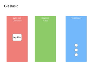 Git Basic
Working
Directory
Staging
Area
Repository
My File
 