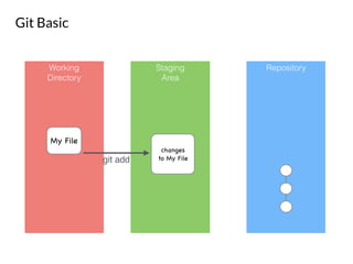 Git Basic
Working
Directory
Staging
Area
Repository
My File
git add
changes 

to My File
 