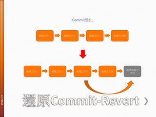新增文字一 新增文字二 新增文字三 新增文字四
新增文字一 新增文字二 新增文字三 新增文字四
取消新增文
字四
Commit變化
2016/7/7
 
