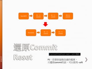 Reset練習
第二次
commit
第三次
commit
第四次
commit
PS：若想保留修改過的檔案，
只還原commit的話，可以使用--soft
Reset練習
第二次
commit
第三次
commit
2016/7/7
 