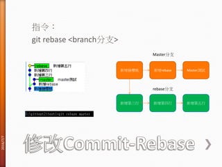 指令：
git rebase <branch分支>
新增撿櫻桃 新增rebase Master測試
新增第三行 新增第四行 新增第五行
Master分支
rebase分支
2016/7/7
 