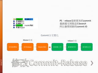新增第三行 新增第四行 新增第五行
rebase分支
新增撿櫻桃 新增rebase Master測試
Master分支
PS：rebase是把原本的commit
重新提交到指定的branch
所以會得到新的commit ID
Commit分支變化
2016/7/7
 