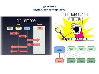 git remote
Мультирепозиторность
 