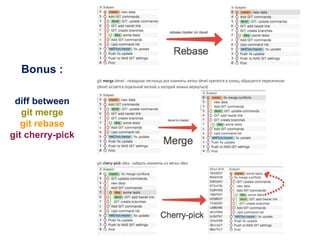 Bonus :
diff between
git merge
git rebase
git cherry-pick
 