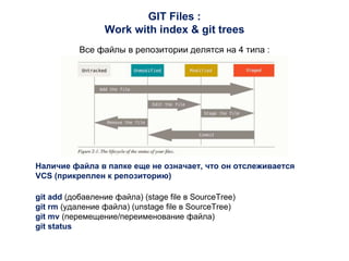 GIT Files :
Work with index & git trees
Все файлы в репозитории делятся на 4 типа :
Наличие файла в папке еще не означает, что он отслеживается
VCS (прикреплен к репозиторию)
git add (добавление файла) (stage file в SourceTree)
git rm (удаление файла) (unstage file в SourceTree)
git mv (перемещение/переименование файла)
git status
 