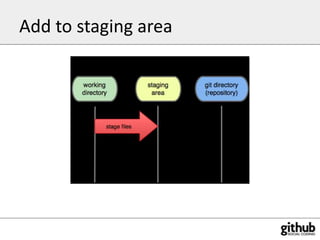 Add to staging area<br />
