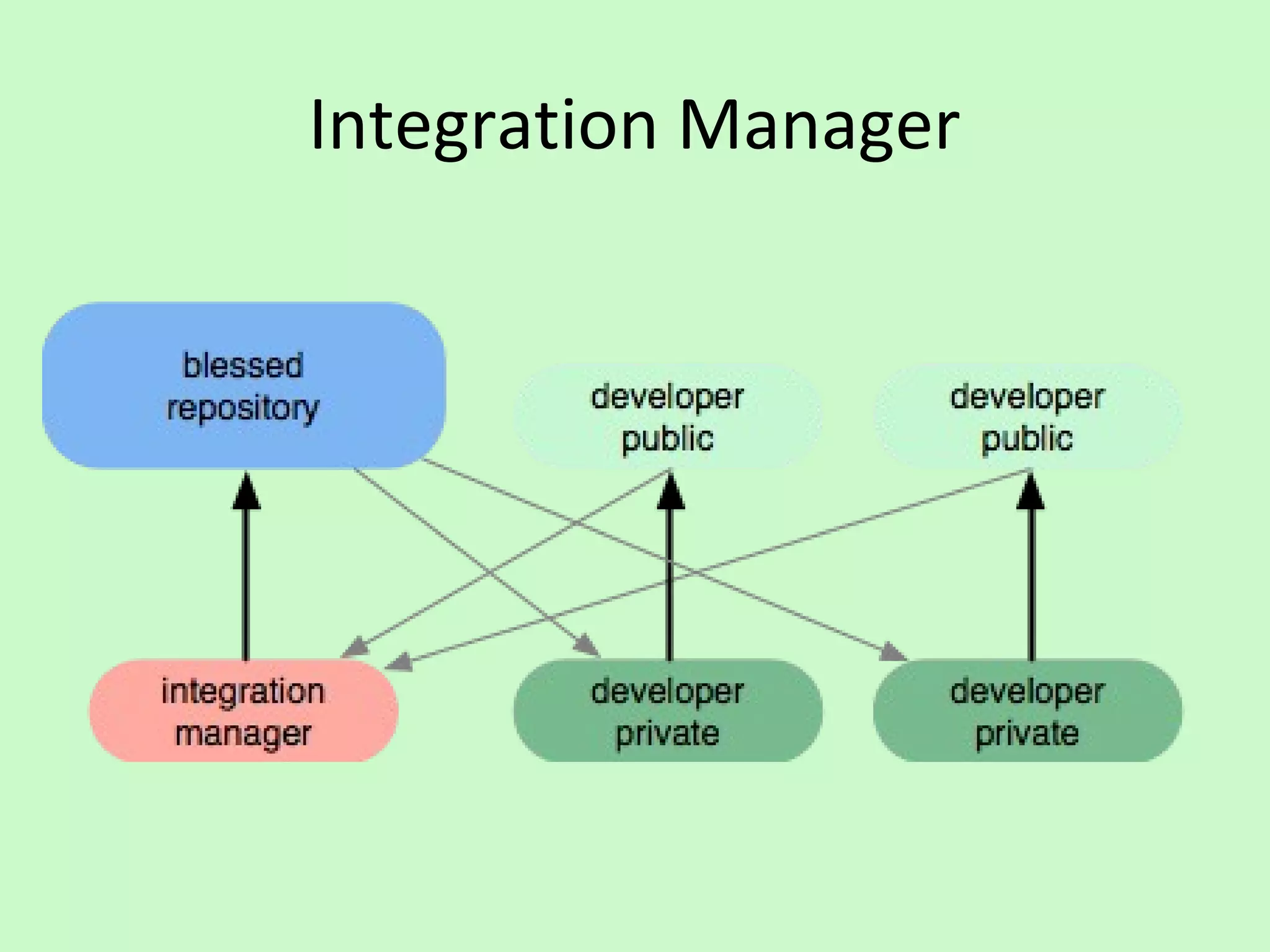 Integration Manager
 