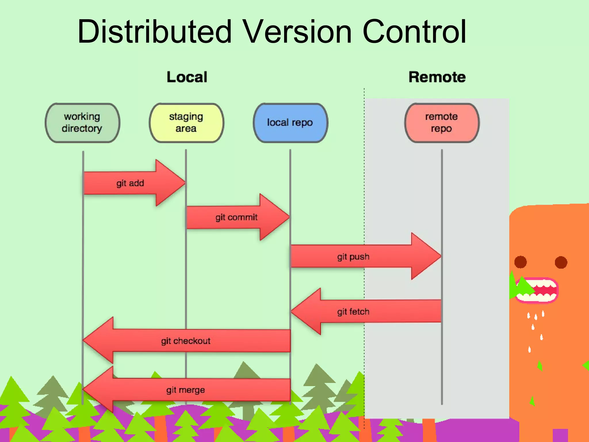 Distributed Version Control
 