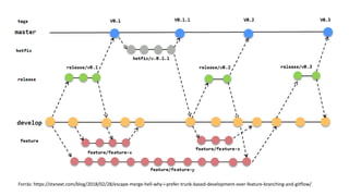 Forrás: https://stxnext.com/blog/2018/02/28/escape-merge-hell-why-i-prefer-trunk-based-development-over-feature-branching-and-gitflow/
 