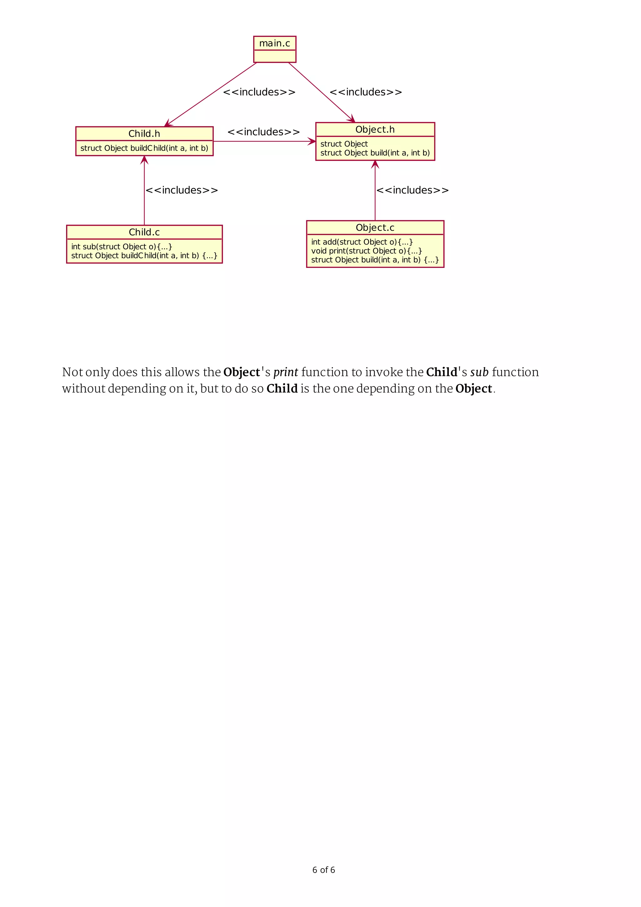 6	of	6 main.c Object.h struct	Object struct	Object	build(int	a,	int	b) Object.c int	add(struct	Object	o){...} void	print(struct	Object	o){...} struct	Object	build(int	a,	int	b)	{...} Child.h struct	Object	buildChild(int	a,	int	b) Child.c int	sub(struct	Object	o){...} struct	Object	buildChild(int	a,	int	b)	{...} <<includes>><<includes>> <<includes>> <<includes>> <<includes>> Not only does this allows the Object's print function to invoke the Child's sub function without depending on it, but to do so Child is the one depending on the Object. 