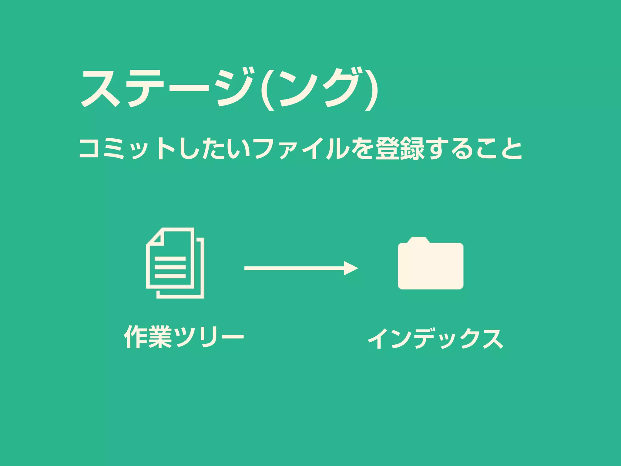 作業ツリー インデックス
ステージ(ング)
コミットしたいファイルを登録すること
 