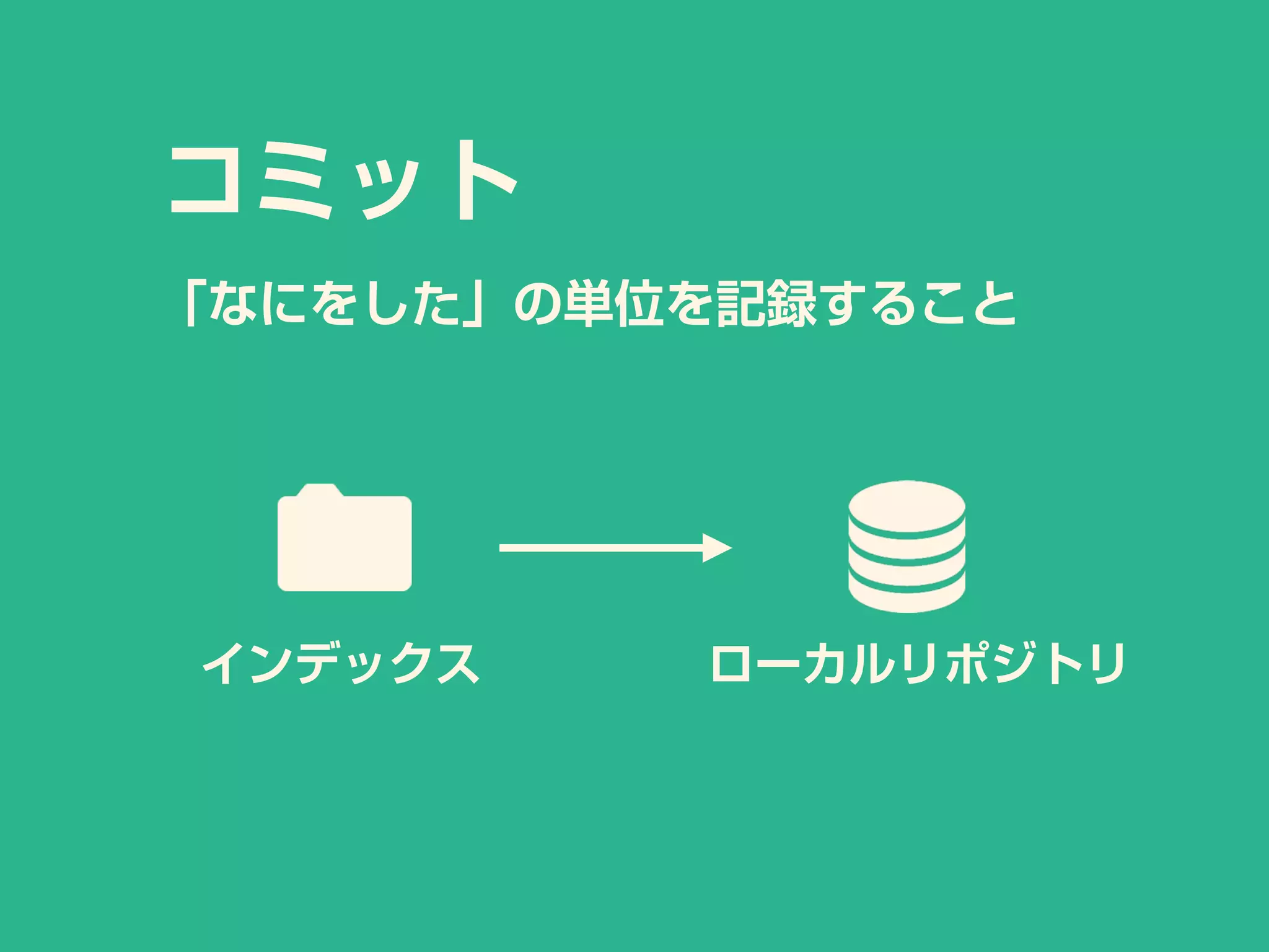 インデックス
コミット
「なにをした」の単位を記録すること
ローカルリポジトリ
 