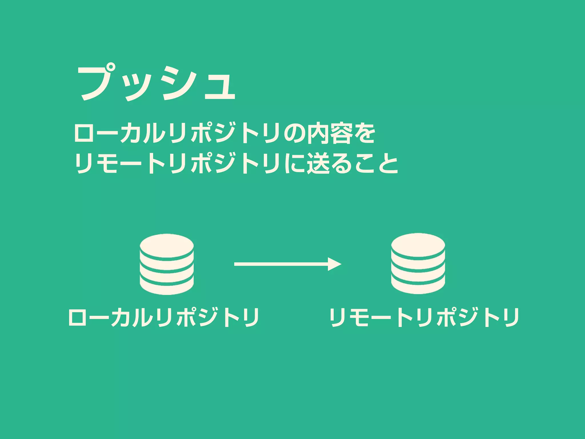 ローカルリポジトリ
プッシュ
ローカルリポジトリの内容を
リモートリポジトリに送ること
リモートリポジトリ
 