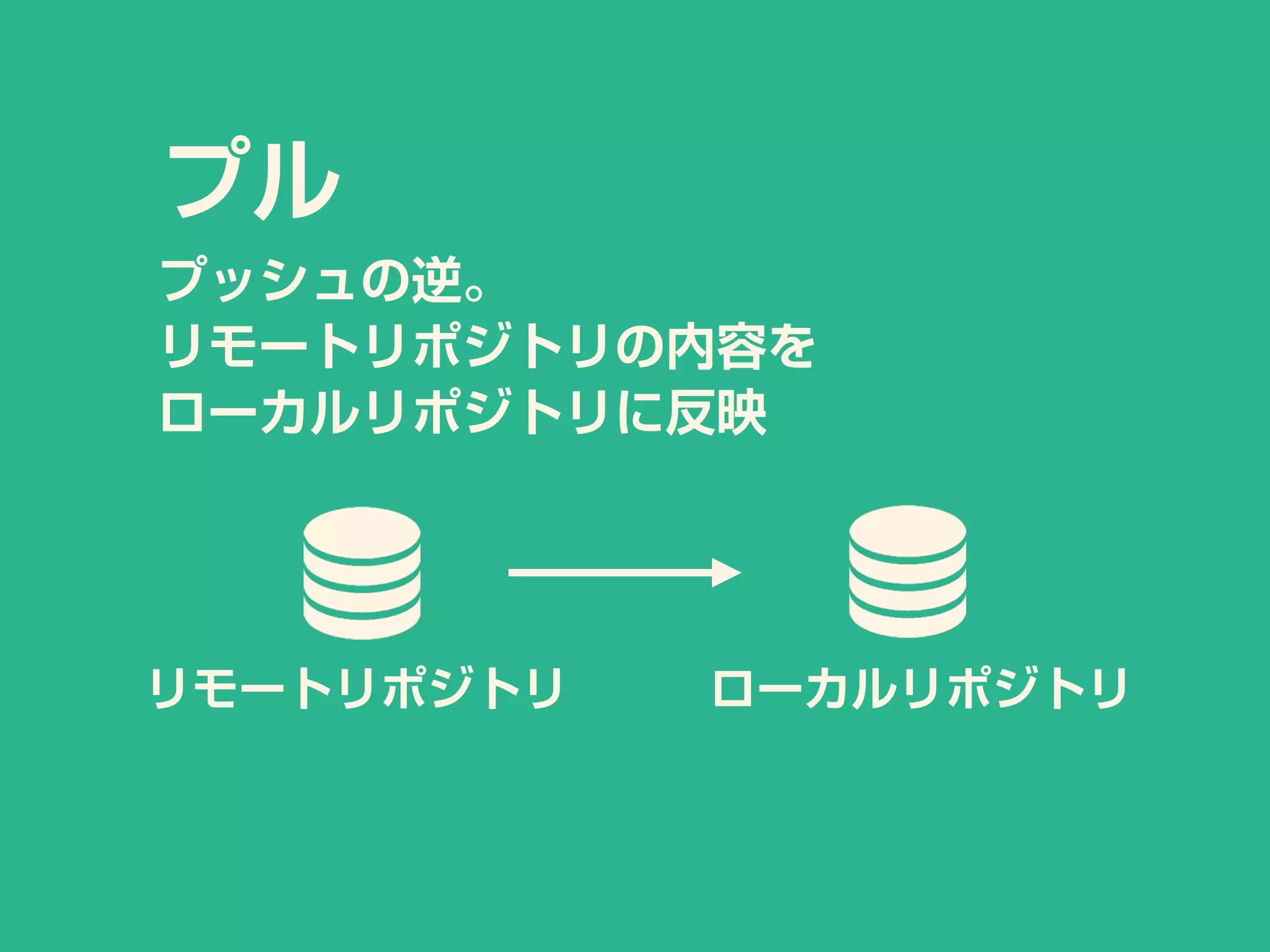 リモートリポジトリ
プル
プッシュの逆。
リモートリポジトリの内容を
ローカルリポジトリに反映
ローカルリポジトリ
 