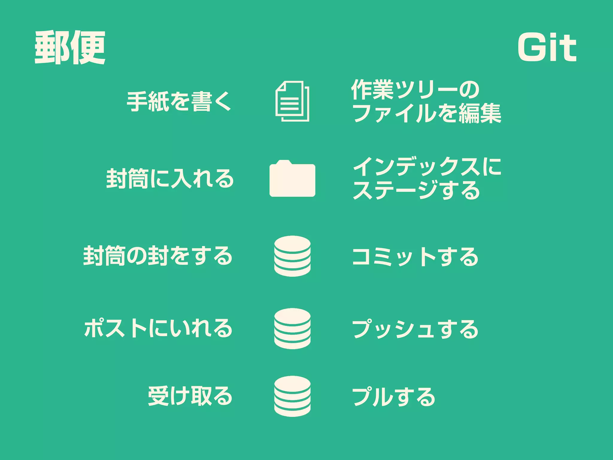 郵便 Git
手紙を書く
作業ツリーの
ファイルを編集
封筒に入れる
インデックスに
ステージする
封筒の封をする コミットする
ポストにいれる プッシュする
受け取る プルする
 