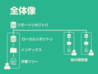全体像
リモートリポジトリ
ローカルリポジトリ
インデックス
作業ツリー
他の開発者
 