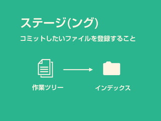 作業ツリー インデックス
ステージ(ング)
コミットしたいファイルを登録すること
 