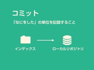 インデックス
コミット
「なにをした」の単位を記録すること
ローカルリポジトリ
 