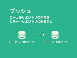 ローカルリポジトリ
プッシュ
ローカルリポジトリの内容を
リモートリポジトリに送ること
リモートリポジトリ
 