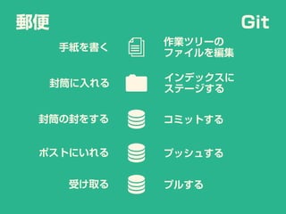 郵便 Git
手紙を書く
作業ツリーの
ファイルを編集
封筒に入れる
インデックスに
ステージする
封筒の封をする コミットする
ポストにいれる プッシュする
受け取る プルする
 