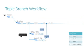 Git Pull Requests | PPTX