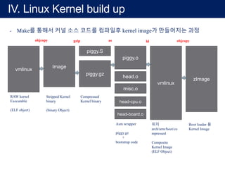 IV. Linux Kernel build up
vmlinux
Image
piggy.S
piggy.gz
piggy.o
head.o
misc.o
head-cpu.o
head-board.o
vmlinux
zImage
RAW kernel
Executable
(ELF object)
Stripped Kernel
binary
(binary Object)
Compressed
Kernel binary
objcopy gzip as ld objcopy
Asm wrapper
piggy.gz
+
bootstrap code
위치
arch/arm/boot/co
mpressed
Composite
Kernel Image
(ELF Object)
Boot loader 용
Kernel Image
- Make를 통해서 커널 소스 코드를 컴파일후 kernel image가 만들어지는 과정
 