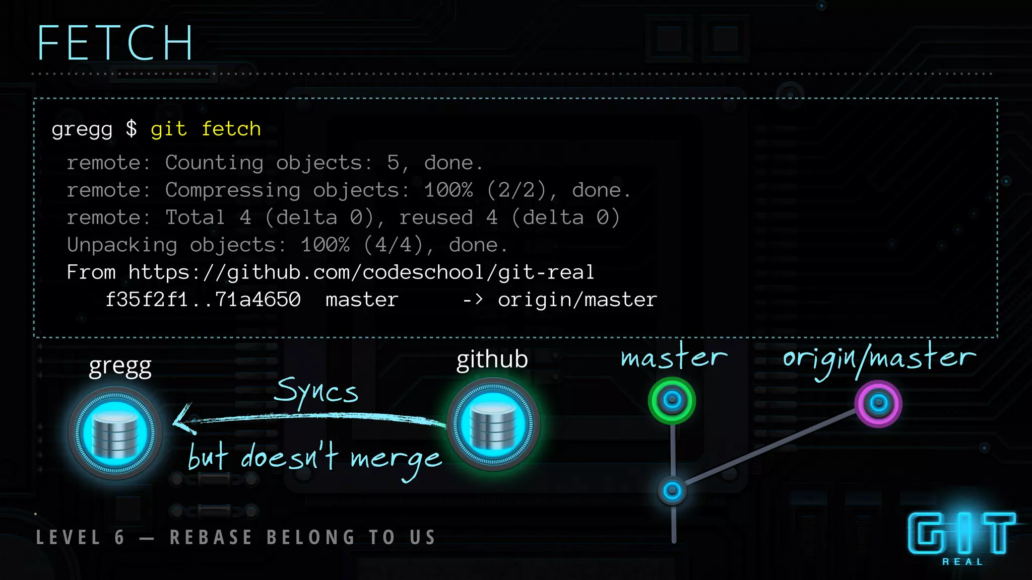 L E V E L 6 — R E B A S E B E L O N G T O U S
FETCH
gregg $ git fetch
remote: Counting objects: 5, done.
remote: Compressing objects: 100% (2/2), done.
remote: Total 4 (delta 0), reused 4 (delta 0)
Unpacking objects: 100% (4/4), done.
From https://github.com/codeschool/git-real
f35f2f1..71a4650 master -> origin/master
Syncs
gregg github
but doesn’t merge
master origin/master
 