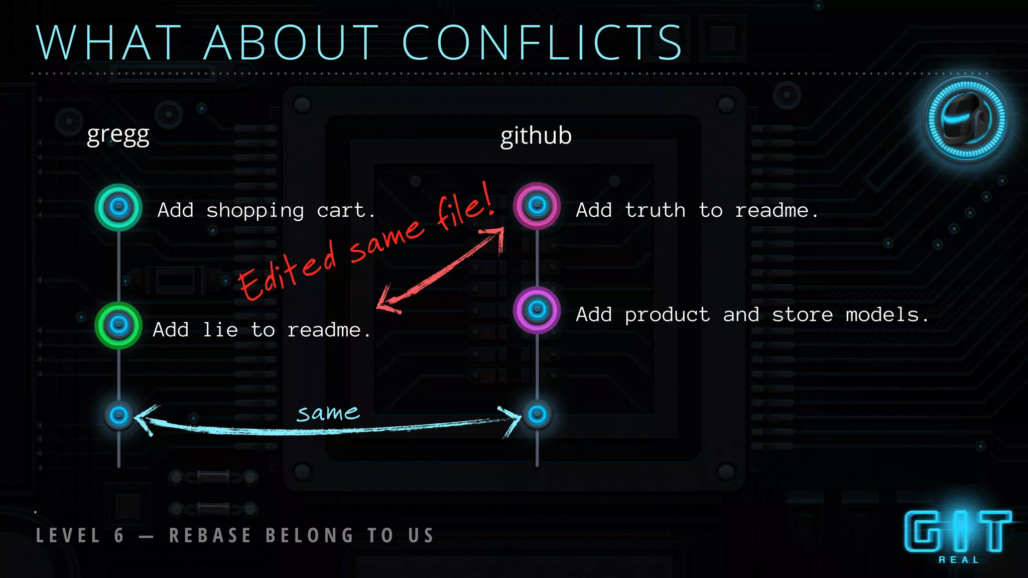 WHAT ABOUT CONFLICTS
same
gregg github
Add lie to readme.
Add product and store models.
Add truth to readme.Add shopping cart.
L E V E L 6 — R E B A S E B E L O N G T O U S
Edited same file!
 