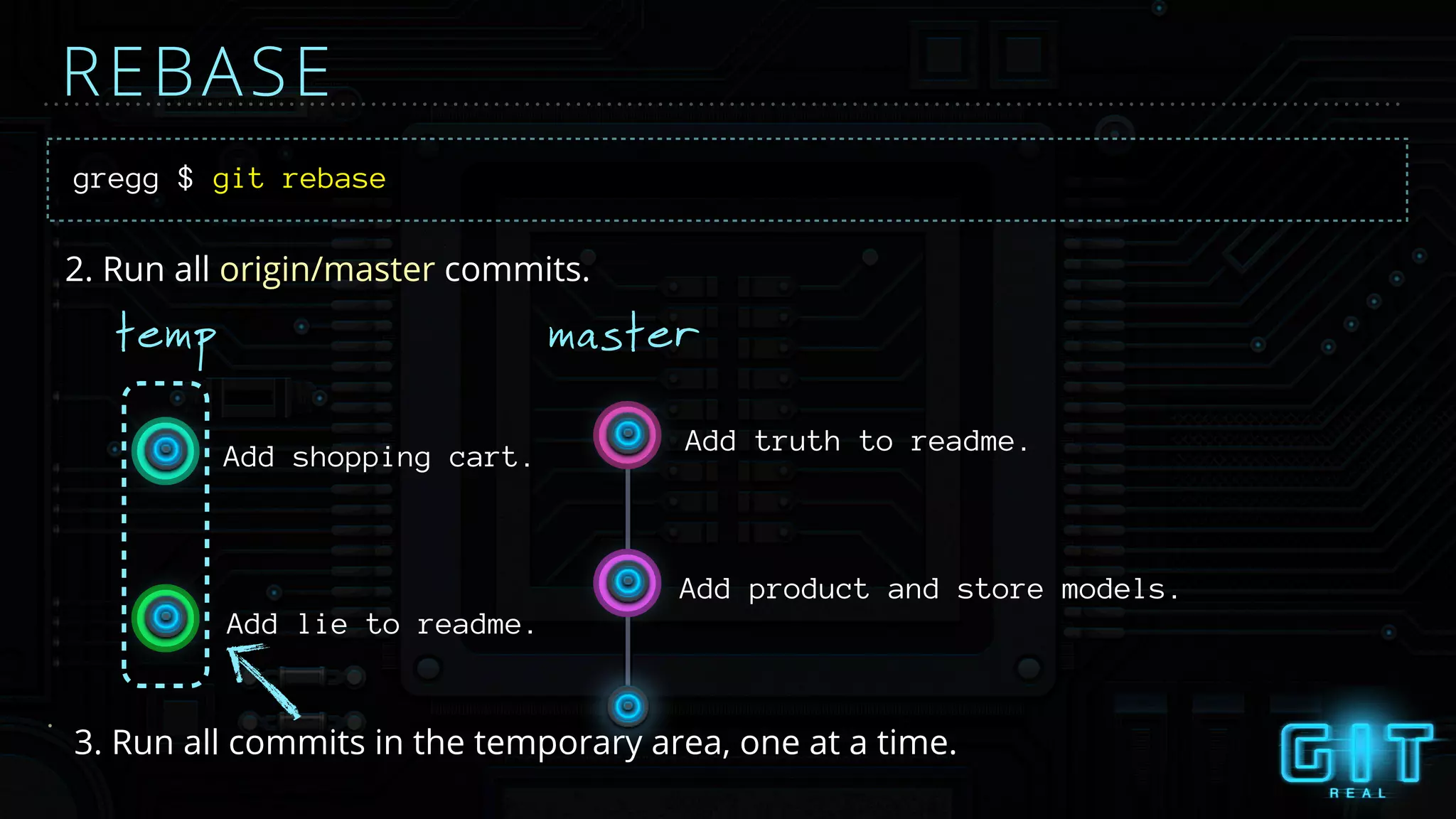 gregg $ git rebase
master
2. Run all origin/master commits.
Add lie to readme.
Add shopping cart.
3. Run all commits in the temporary area, one at a time.
REBASE
temp
Add product and store models.
Add truth to readme.
 