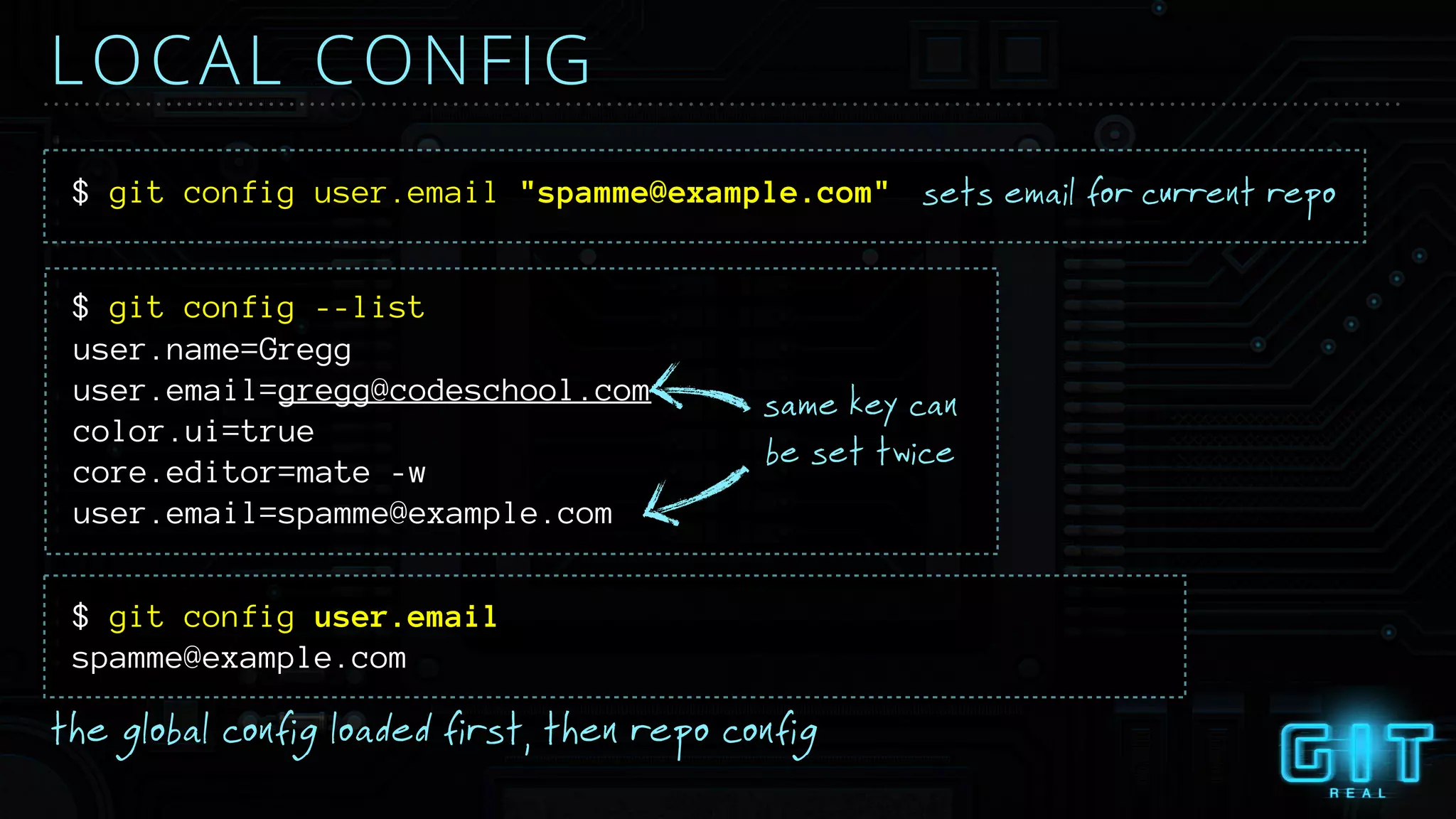 $ git config user.email
LOCAL CONFIG
$ git config user.email "spamme@example.com"
$ git config --list
same key can
be set twice
the global config loaded first, then repo config
sets email for current repo
user.name=Gregg
user.email=gregg@codeschool.com
color.ui=true
core.editor=mate -w
user.email=spamme@example.com
spamme@example.com
 