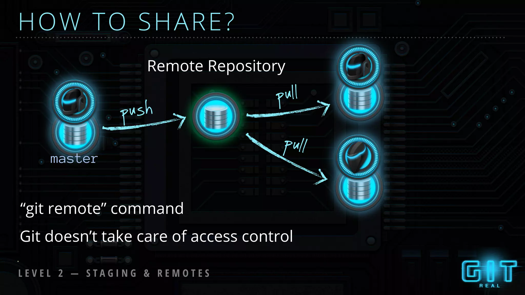 HOW TO SHARE?
Git doesn’t take care of access control
“git remote” command
L E V E L 2 — S T A G I N G & R E M O T E S
push
pull
pull
Remote Repository
master
 