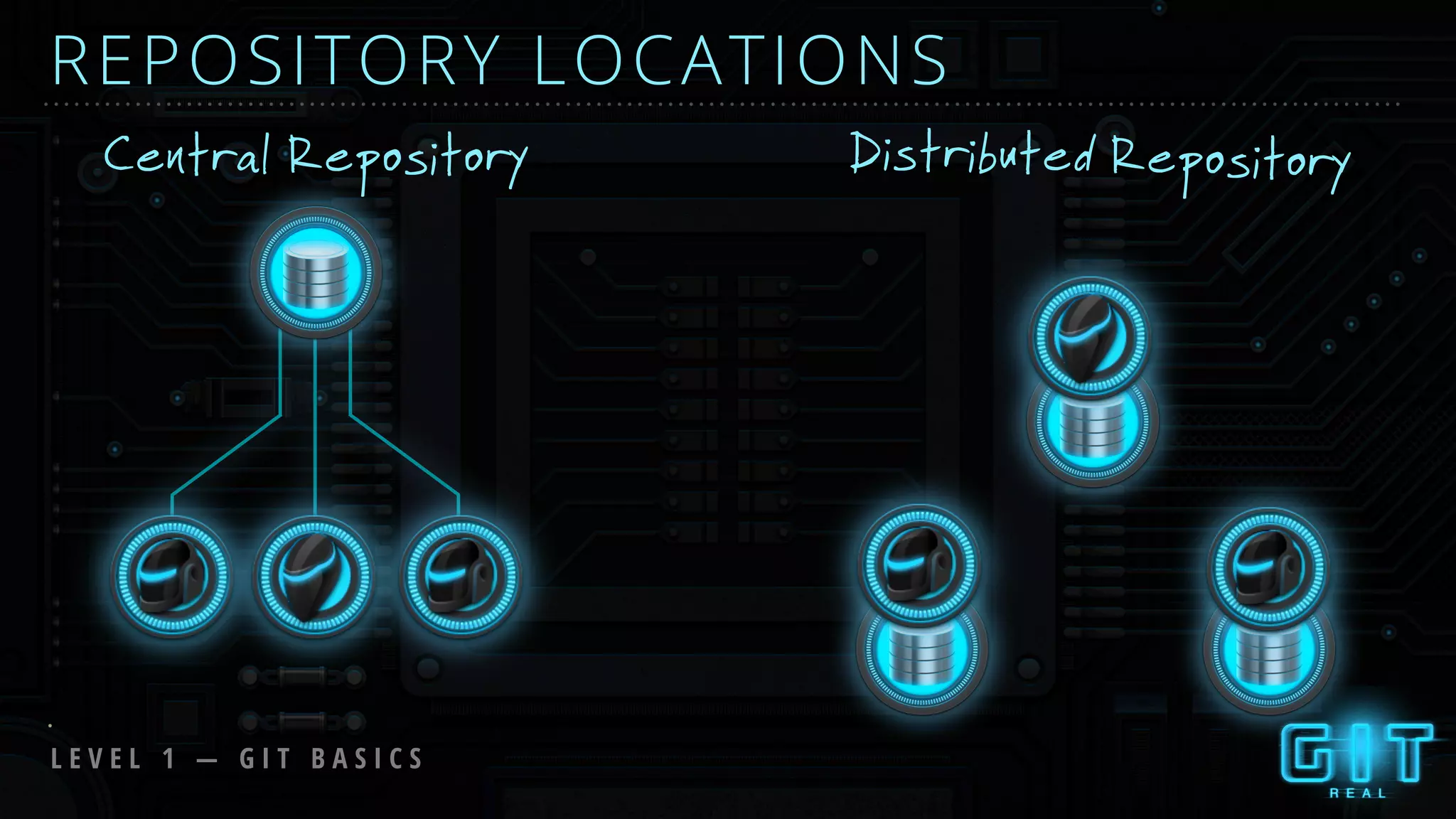 L E V E L 1 — G I T B A S I C S
REPOSITORY LOCATIONS
Central Repository Distributed Repository
 