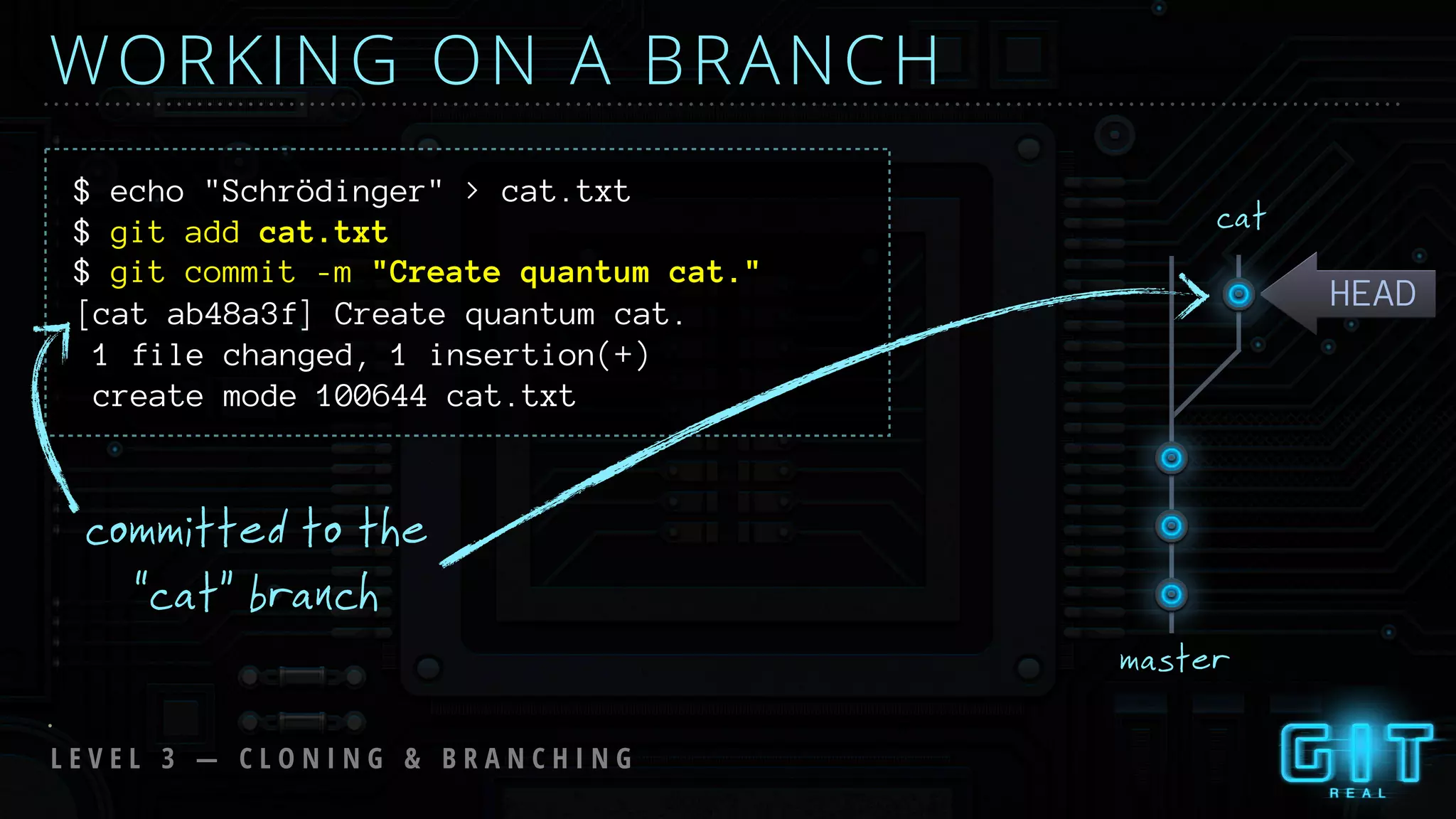 master
cat
WORKING ON A BRANCH
HEAD
committed to the
“cat” branch
$ echo "Schrödinger" > cat.txt
$ git add cat.txt
$ git commit -m "Create quantum cat."
[cat ab48a3f] Create quantum cat.
1 file changed, 1 insertion(+)
create mode 100644 cat.txt
L E V E L 3 — C L O N I N G & B R A N C H I N G
 