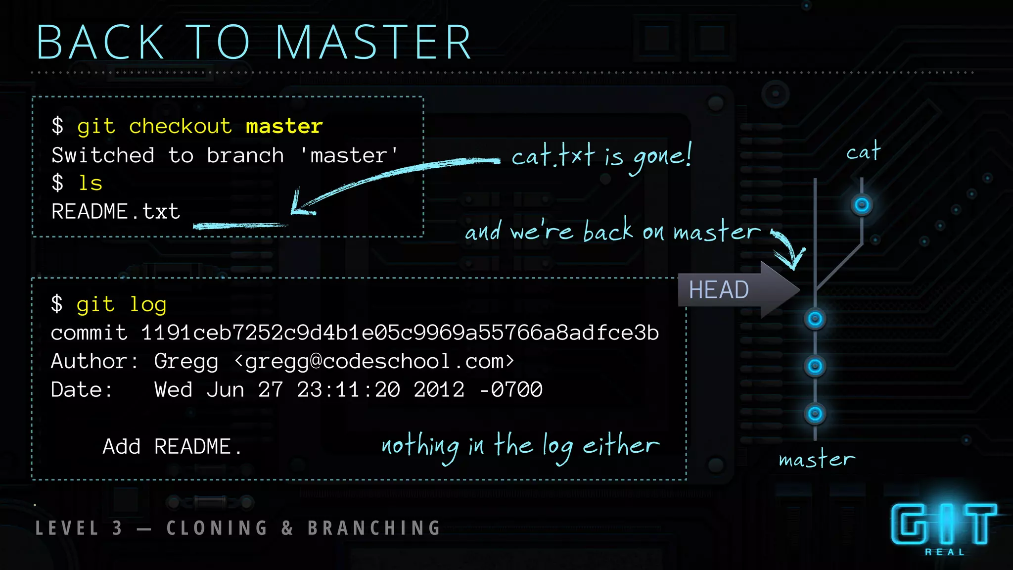commit 1191ceb7252c9d4b1e05c9969a55766a8adfce3b
Author: Gregg <gregg@codeschool.com>
Date: Wed Jun 27 23:11:20 2012 -0700
Add README.
master
cat
BACK TO MASTER
$ git checkout master
HEAD
and we’re back on master
cat.txt is gone!
$ git log
nothing in the log either
Switched to branch 'master'
$ ls
README.txt
L E V E L 3 — C L O N I N G & B R A N C H I N G
 