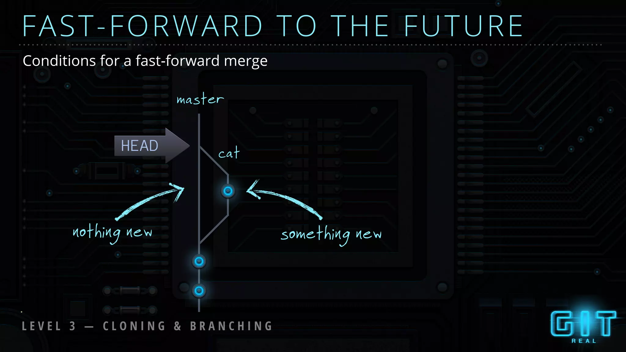 cat
FAST-FORWARD TO THE FUTURE
master
HEAD
nothing new something new
Conditions for a fast-forward merge
L E V E L 3 — C L O N I N G & B R A N C H I N G
 