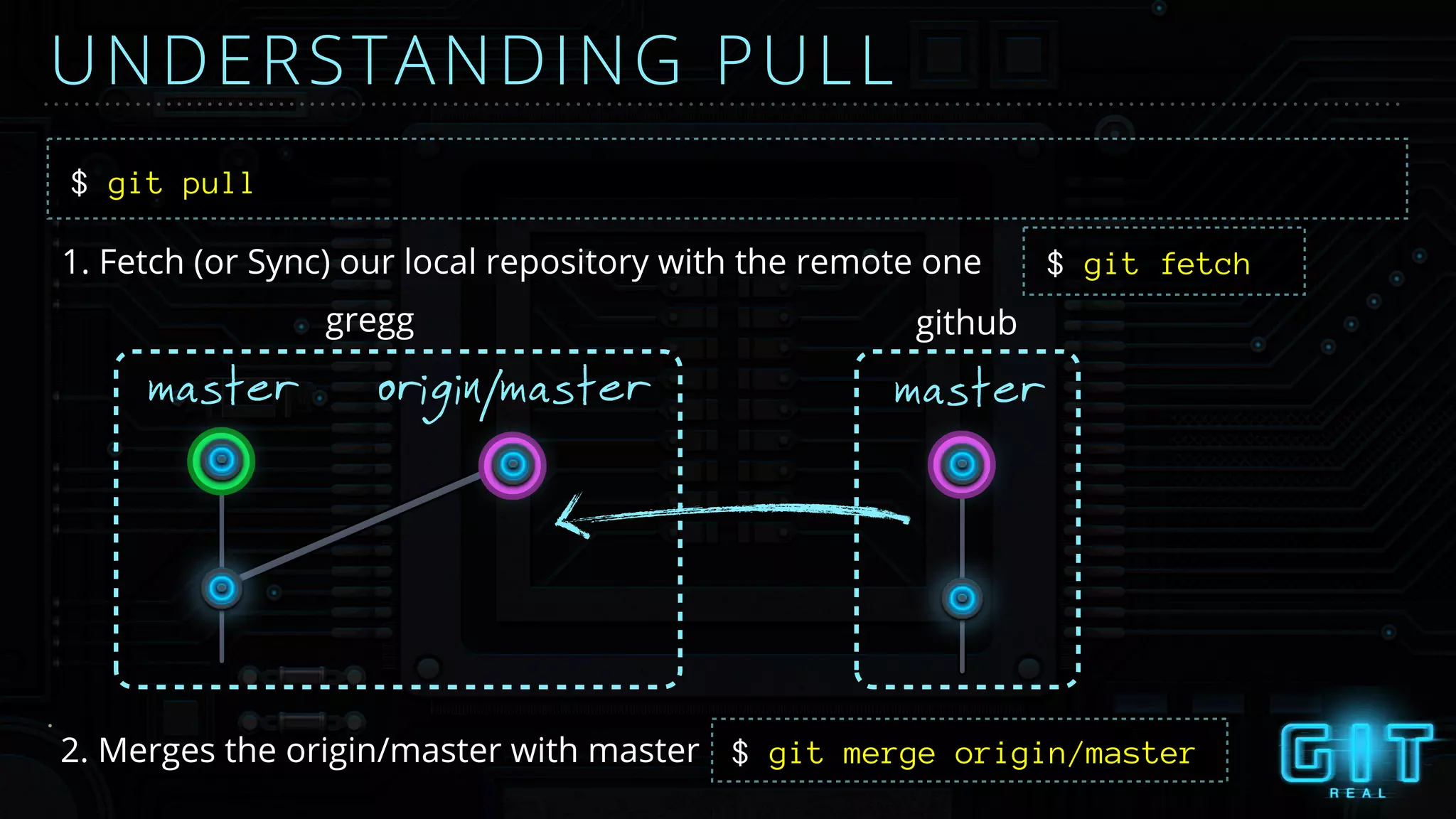 UNDERSTANDING PULL
$ git pull
1. Fetch (or Sync) our local repository with the remote one
mastermaster origin/master
gregg github
2. Merges the origin/master with master $ git merge origin/master
$ git fetch
 