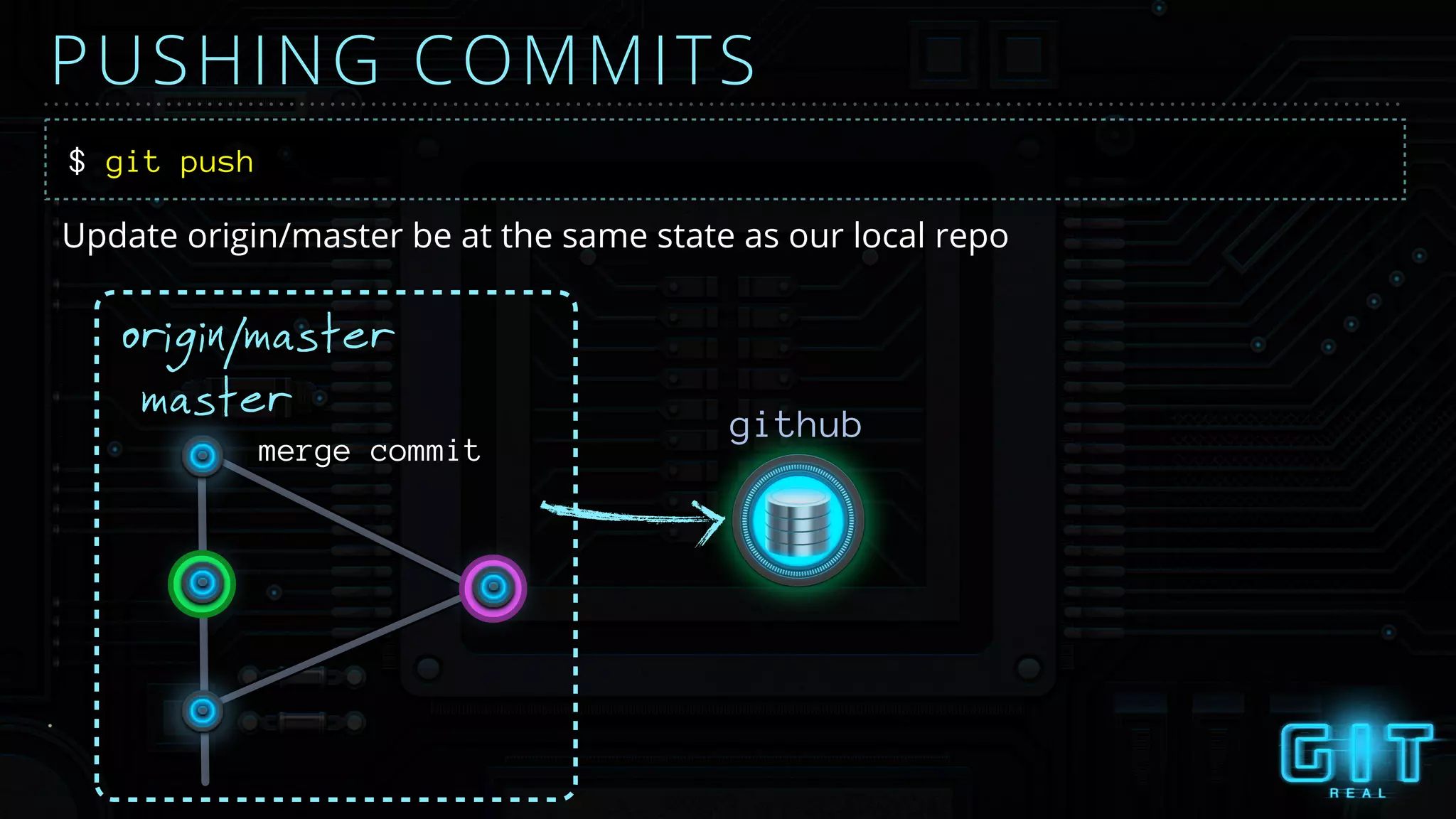 PUSHING COMMITS
$ git push
Update origin/master be at the same state as our local repo
master
origin/master
merge commit
github
 