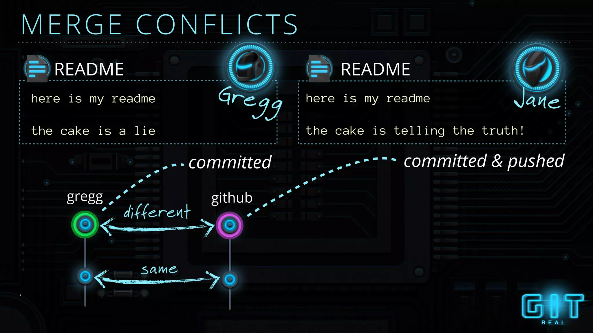 MERGE CONFLICTS
README
here is my readme
the cake is a lie
README
here is my readme
the cake is telling the truth!
JaneGregg
same
different
gregg github
committed committed & pushed
 