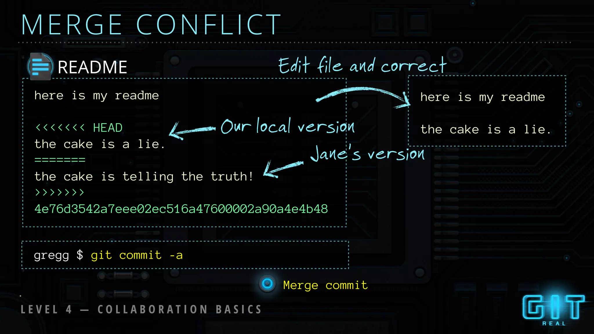 MERGE CONFLICT
L E V E L 4 — C O L L A B O R A T I O N B A S I C S
gregg $ git commit -a
README
here is my readme
<<<<<<< HEAD
the cake is a lie.
=======
the cake is telling the truth!
>>>>>>>
4e76d3542a7eee02ec516a47600002a90a4e4b48
here is my readme
the cake is a lie.Our local version
Jane’s version
Edit file and correct
Merge commit
 