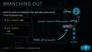 Need to work on a feature that will take some time?
BRANCHING OUT
master
cat
branch created from master
Jane
$ git branch cat
HEAD
$ git branch
cat
* master
HEAD still on master
Time to branch out.
L E V E L 3 — C L O N I N G & B R A N C H I N G
 