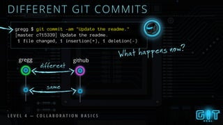 DIFFERENT GIT COMMITS
L E V E L 4 — C O L L A B O R A T I O N B A S I C S
same
different
gregg github
What happens now?
gregg $ git commit -am "Update the readme."
[master c715339] Update the readme.
1 file changed, 1 insertion(+), 1 deletion(-)
 